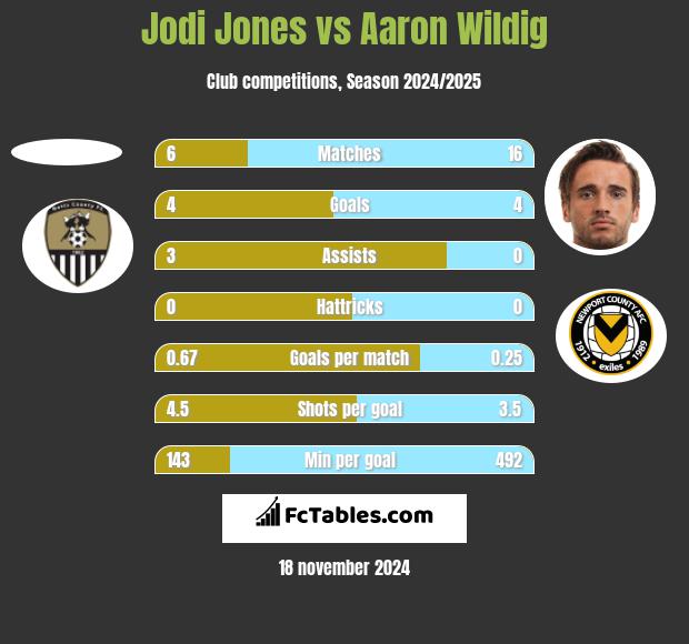 Jodi Jones vs Aaron Wildig h2h player stats