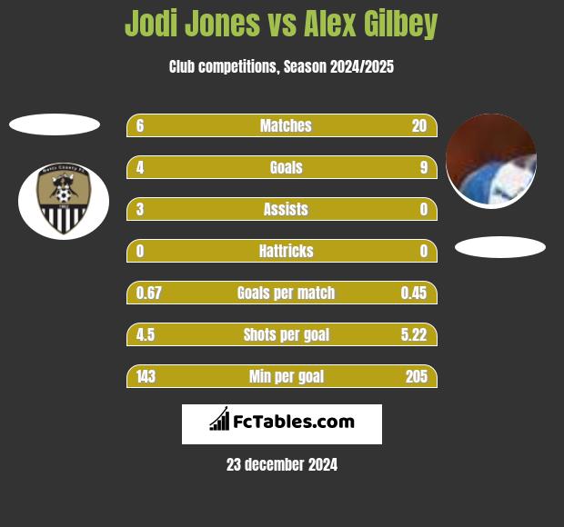 Jodi Jones vs Alex Gilbey h2h player stats