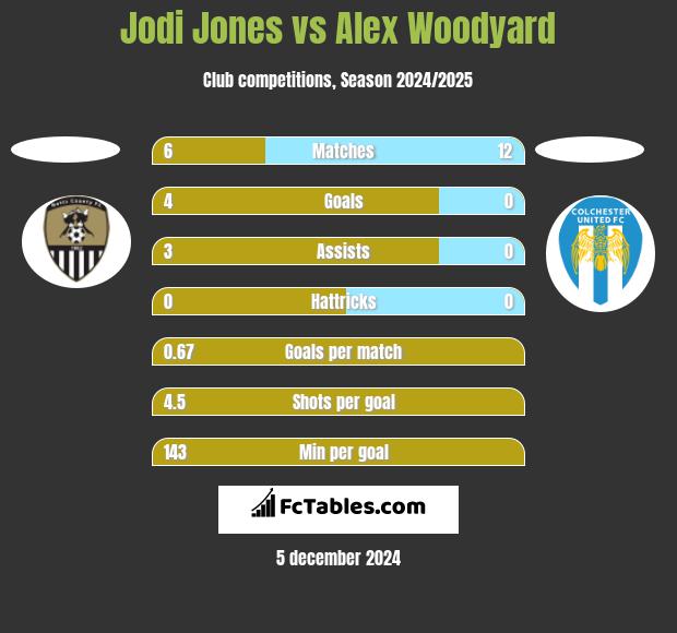 Jodi Jones vs Alex Woodyard h2h player stats