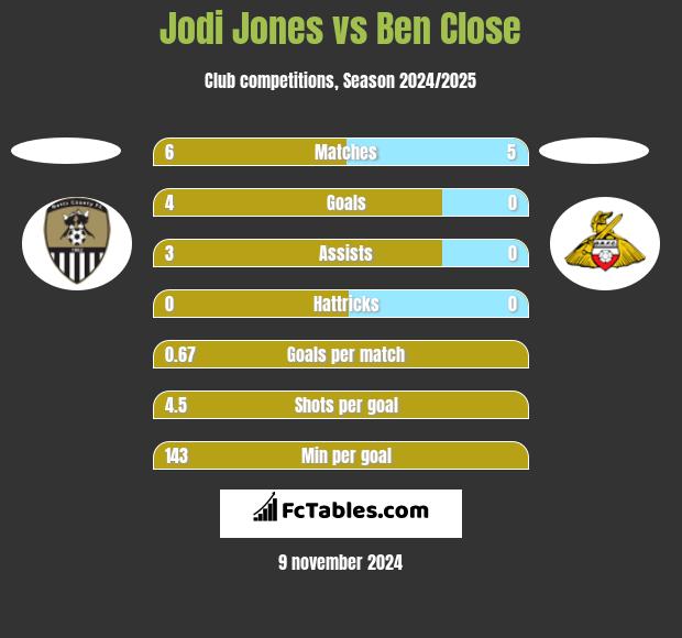 Jodi Jones vs Ben Close h2h player stats