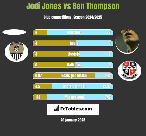 Jodi Jones vs Ben Thompson h2h player stats