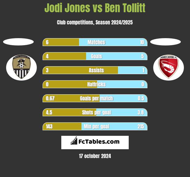 Jodi Jones vs Ben Tollitt h2h player stats