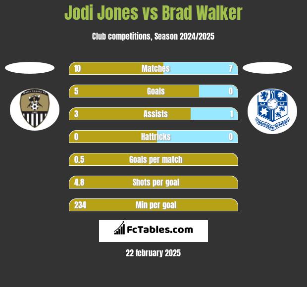 Jodi Jones vs Brad Walker h2h player stats