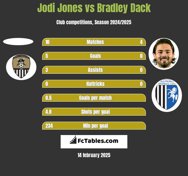 Jodi Jones vs Bradley Dack h2h player stats