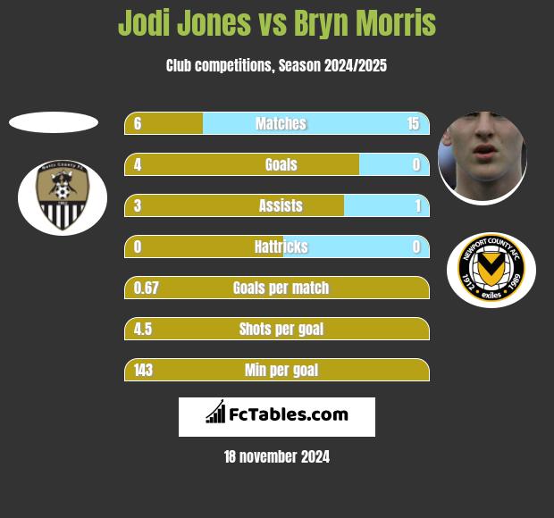 Jodi Jones vs Bryn Morris h2h player stats