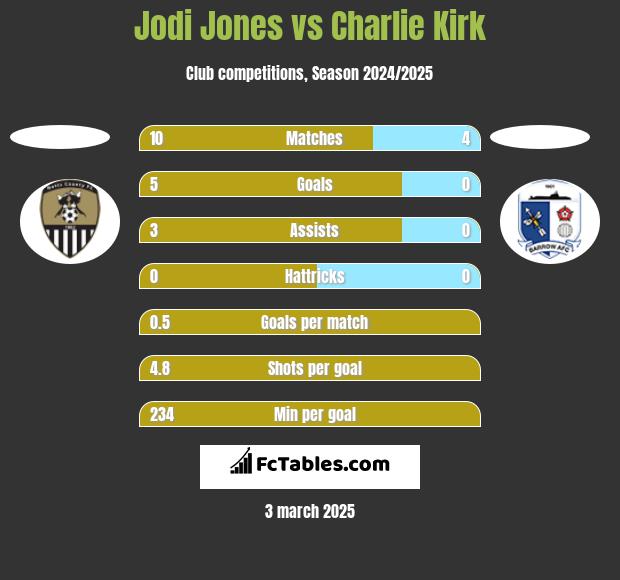 Jodi Jones vs Charlie Kirk h2h player stats