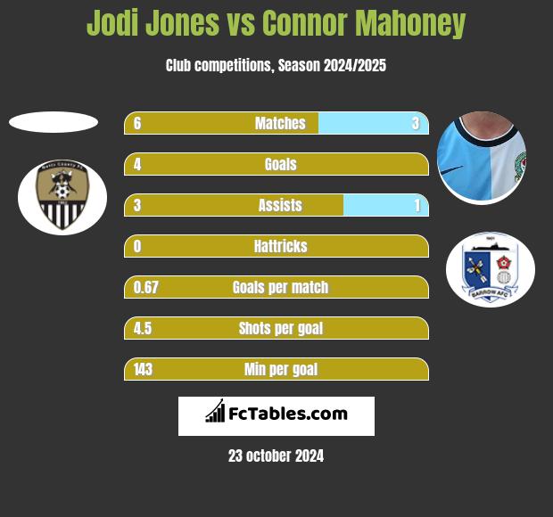 Jodi Jones vs Connor Mahoney h2h player stats