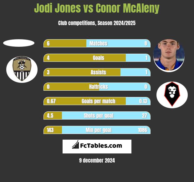 Jodi Jones vs Conor McAleny h2h player stats