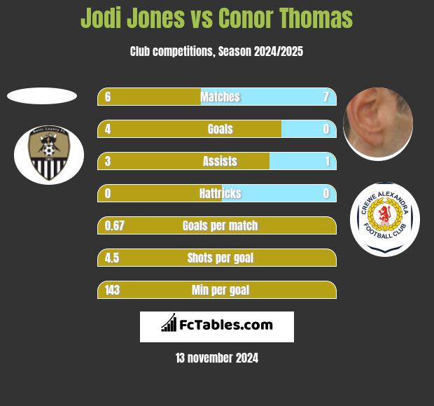 Jodi Jones vs Conor Thomas h2h player stats