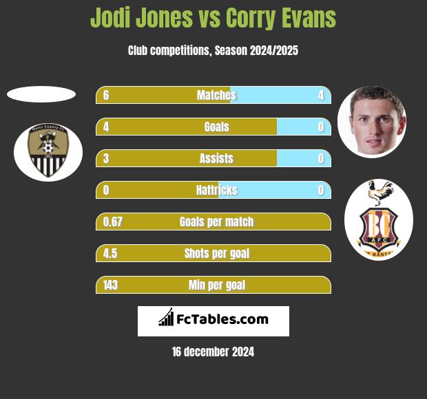 Jodi Jones vs Corry Evans h2h player stats