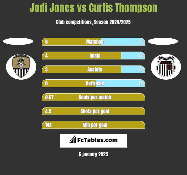 Jodi Jones vs Curtis Thompson h2h player stats