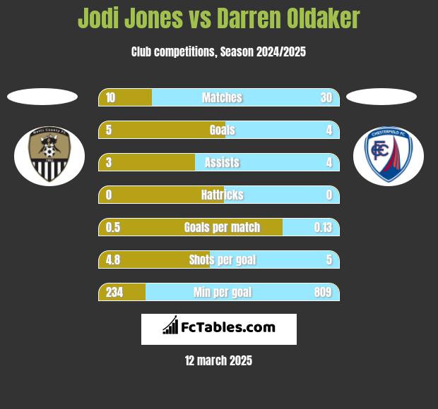 Jodi Jones vs Darren Oldaker h2h player stats