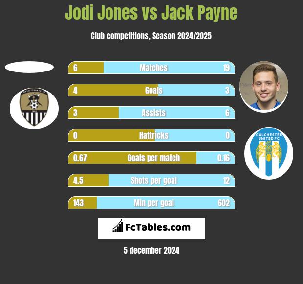 Jodi Jones vs Jack Payne h2h player stats