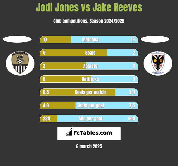 Jodi Jones vs Jake Reeves h2h player stats