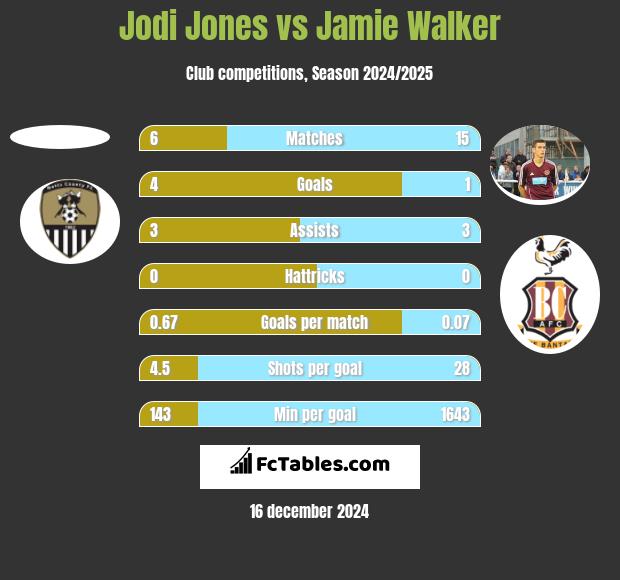 Jodi Jones vs Jamie Walker h2h player stats