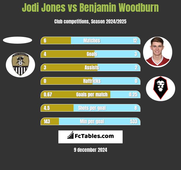 Jodi Jones vs Benjamin Woodburn h2h player stats