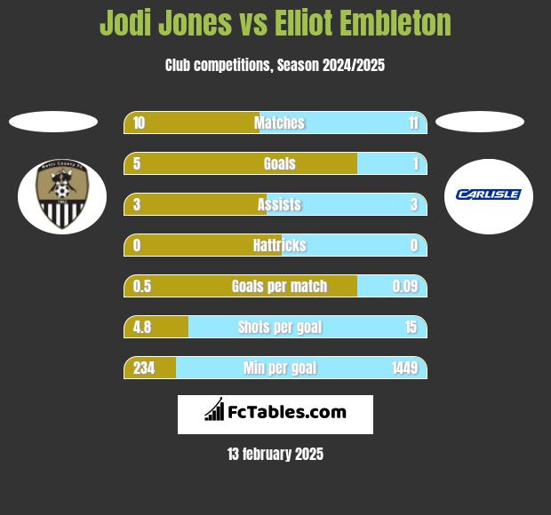 Jodi Jones vs Elliot Embleton h2h player stats