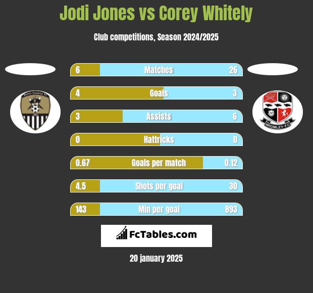 Jodi Jones vs Corey Whitely h2h player stats