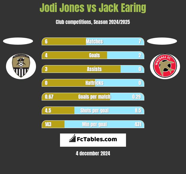 Jodi Jones vs Jack Earing h2h player stats