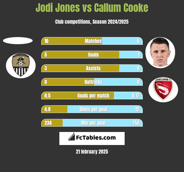 Jodi Jones vs Callum Cooke h2h player stats