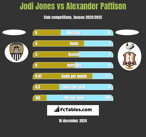 Jodi Jones vs Alexander Pattison h2h player stats