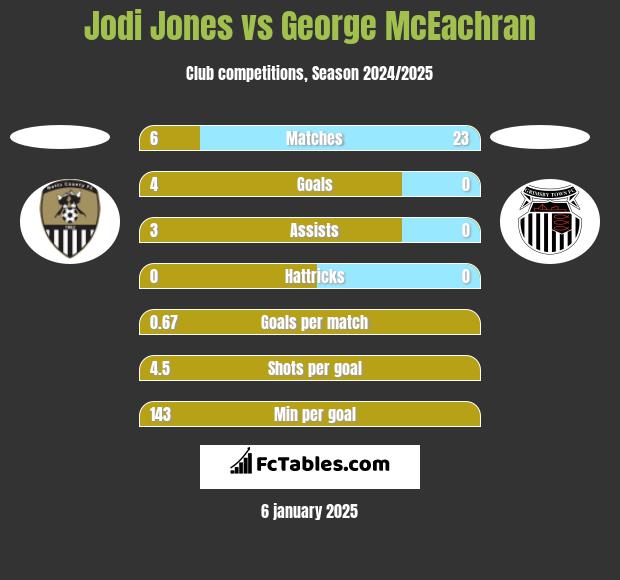 Jodi Jones vs George McEachran h2h player stats