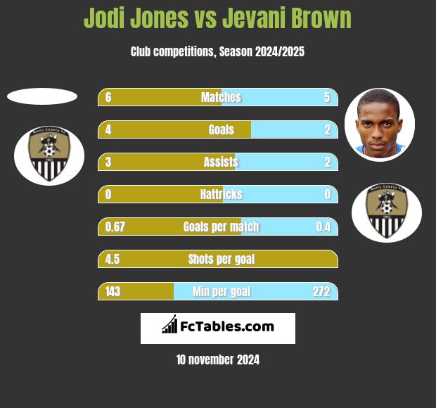 Jodi Jones vs Jevani Brown h2h player stats