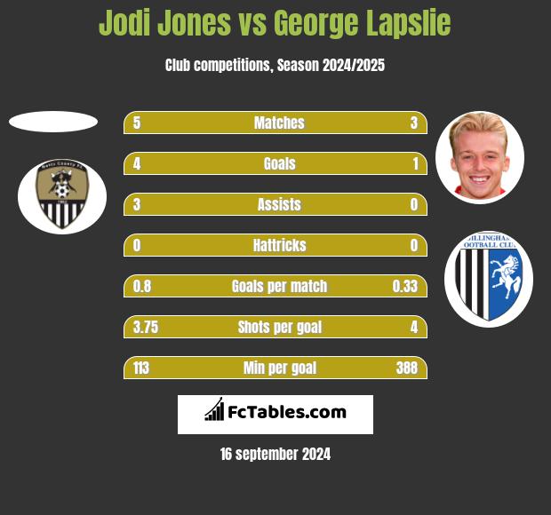 Jodi Jones vs George Lapslie h2h player stats