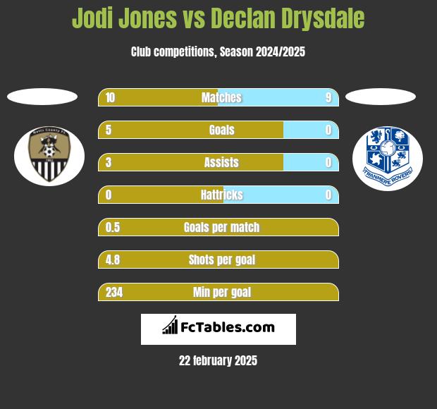 Jodi Jones vs Declan Drysdale h2h player stats