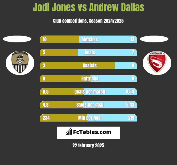 Jodi Jones vs Andrew Dallas h2h player stats