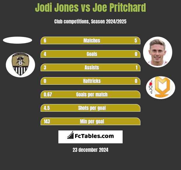 Jodi Jones vs Joe Pritchard h2h player stats