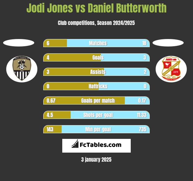 Jodi Jones vs Daniel Butterworth h2h player stats