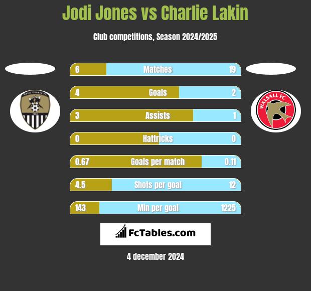 Jodi Jones vs Charlie Lakin h2h player stats