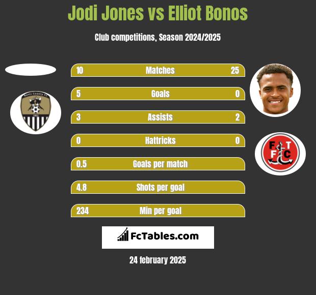 Jodi Jones vs Elliot Bonos h2h player stats