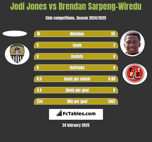 Jodi Jones vs Brendan Sarpeng-Wiredu h2h player stats