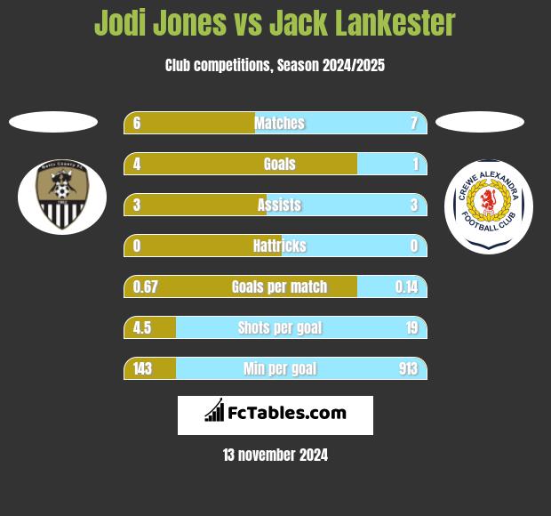 Jodi Jones vs Jack Lankester h2h player stats