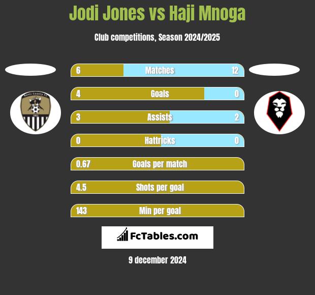 Jodi Jones vs Haji Mnoga h2h player stats