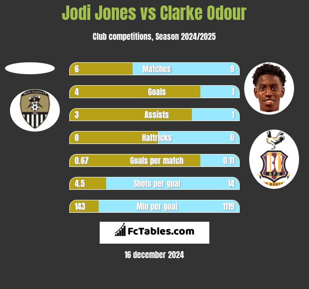 Jodi Jones vs Clarke Odour h2h player stats