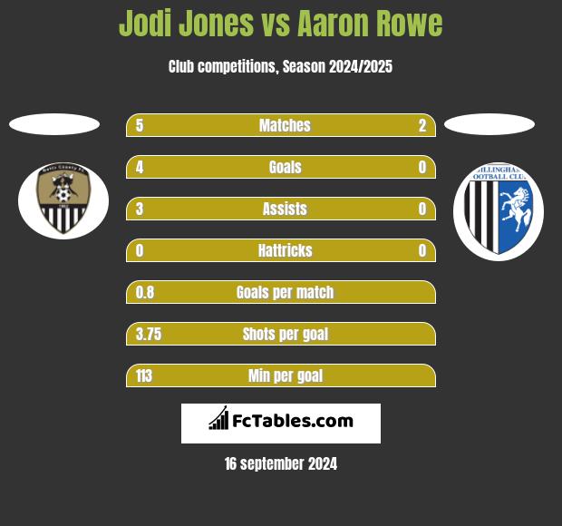 Jodi Jones vs Aaron Rowe h2h player stats