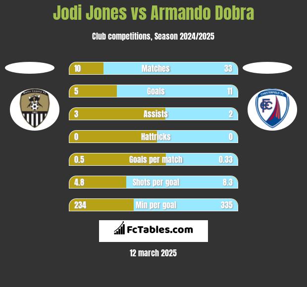 Jodi Jones vs Armando Dobra h2h player stats