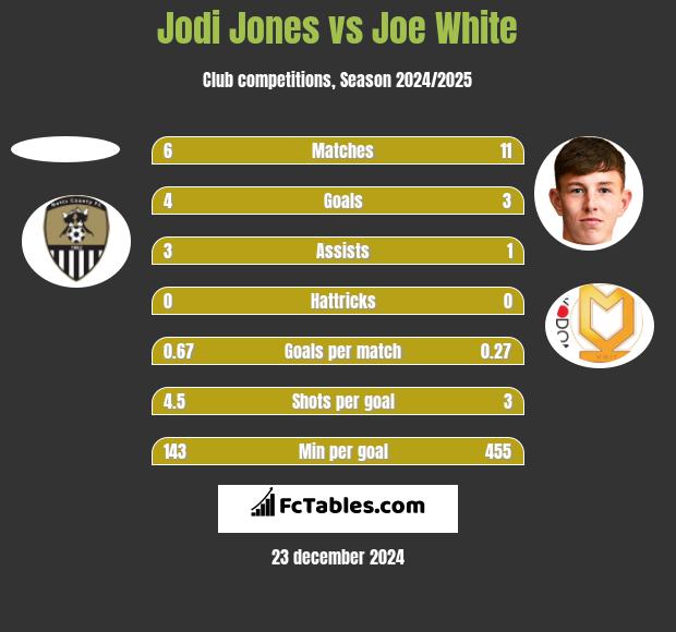 Jodi Jones vs Joe White h2h player stats