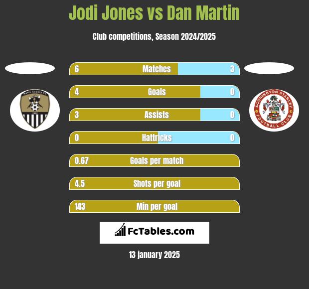 Jodi Jones vs Dan Martin h2h player stats