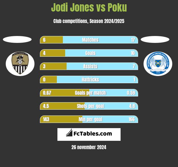 Jodi Jones vs Poku h2h player stats