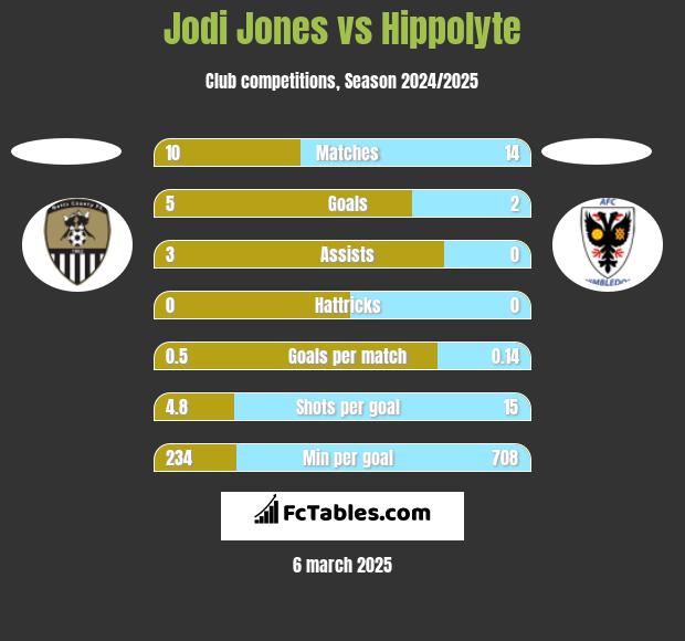 Jodi Jones vs Hippolyte h2h player stats