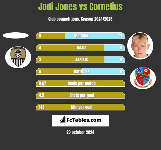 Jodi Jones vs Cornelius h2h player stats