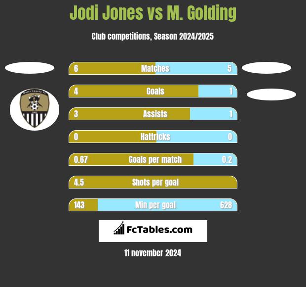 Jodi Jones vs M. Golding h2h player stats