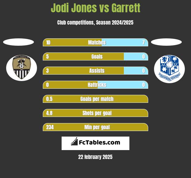 Jodi Jones vs Garrett h2h player stats