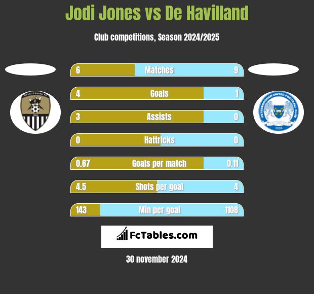 Jodi Jones vs De Havilland h2h player stats