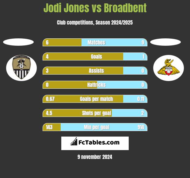 Jodi Jones vs Broadbent h2h player stats