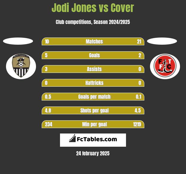 Jodi Jones vs Cover h2h player stats